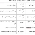 مسیر جدید درآمدزایی برای ماینرها؛ جهش درآمد ۲۱۹ درصدی