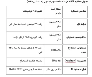 مسیر جدید درآمدزایی برای ماینرها؛ جهش درآمد ۲۱۹ درصدی
